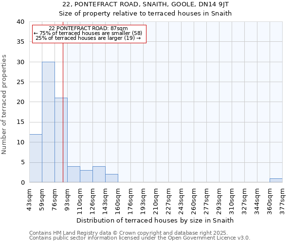 22, PONTEFRACT ROAD, SNAITH, GOOLE, DN14 9JT: Size of property relative to terraced houses houses in Snaith