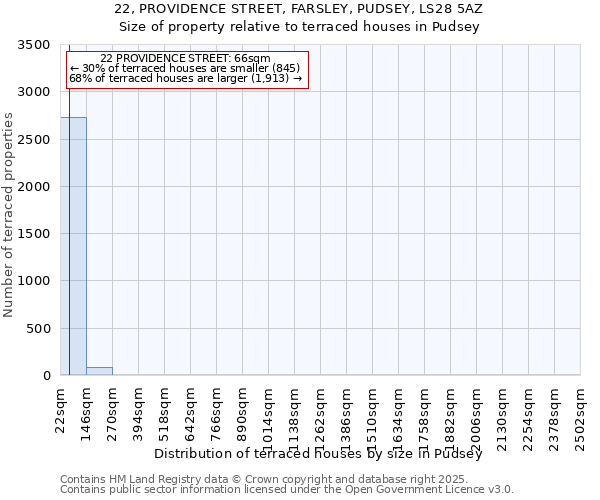 22, PROVIDENCE STREET, FARSLEY, PUDSEY, LS28 5AZ: Size of property relative to terraced houses houses in Pudsey