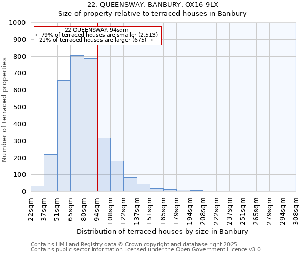 22, QUEENSWAY, BANBURY, OX16 9LX: Size of property relative to terraced houses houses in Banbury