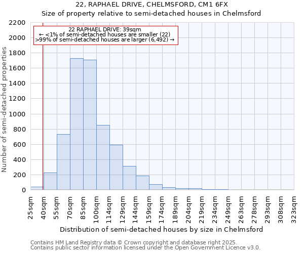 22, RAPHAEL DRIVE, CHELMSFORD, CM1 6FX: Size of property relative to semi-detached houses houses in Chelmsford