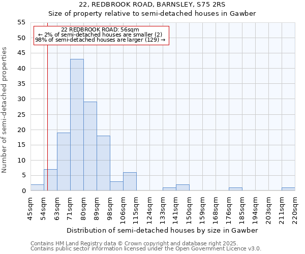 22, REDBROOK ROAD, BARNSLEY, S75 2RS: Size of property relative to semi-detached houses houses in Gawber