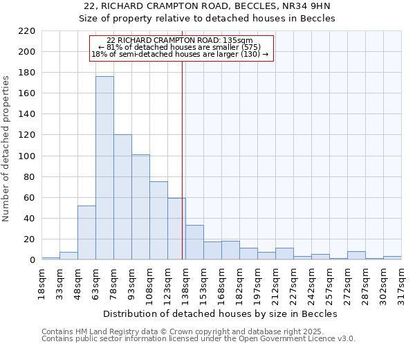 22, RICHARD CRAMPTON ROAD, BECCLES, NR34 9HN: Size of property relative to detached houses houses in Beccles