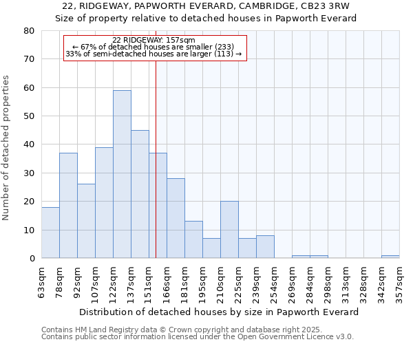 22, RIDGEWAY, PAPWORTH EVERARD, CAMBRIDGE, CB23 3RW: Size of property relative to detached houses houses in Papworth Everard