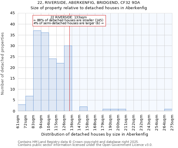 22, RIVERSIDE, ABERKENFIG, BRIDGEND, CF32 9DA: Size of property relative to detached houses houses in Aberkenfig