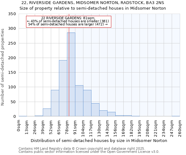 22, RIVERSIDE GARDENS, MIDSOMER NORTON, RADSTOCK, BA3 2NS: Size of property relative to semi-detached houses houses in Midsomer Norton
