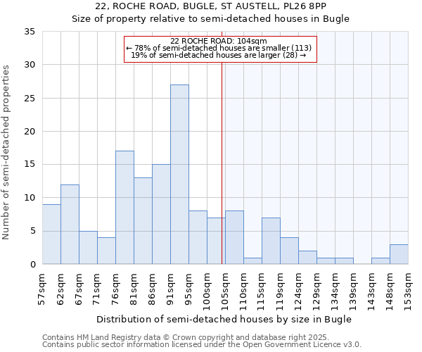 22, ROCHE ROAD, BUGLE, ST AUSTELL, PL26 8PP: Size of property relative to semi-detached houses houses in Bugle