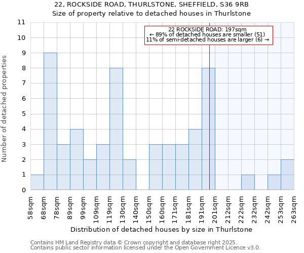 22, ROCKSIDE ROAD, THURLSTONE, SHEFFIELD, S36 9RB: Size of property relative to detached houses houses in Thurlstone