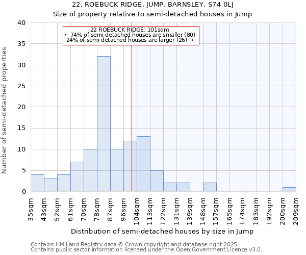 22, ROEBUCK RIDGE, JUMP, BARNSLEY, S74 0LJ: Size of property relative to semi-detached houses houses in Jump