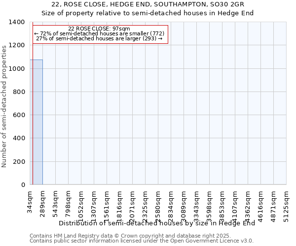 22, ROSE CLOSE, HEDGE END, SOUTHAMPTON, SO30 2GR: Size of property relative to semi-detached houses houses in Hedge End