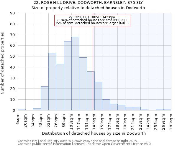 22, ROSE HILL DRIVE, DODWORTH, BARNSLEY, S75 3LY: Size of property relative to detached houses houses in Dodworth