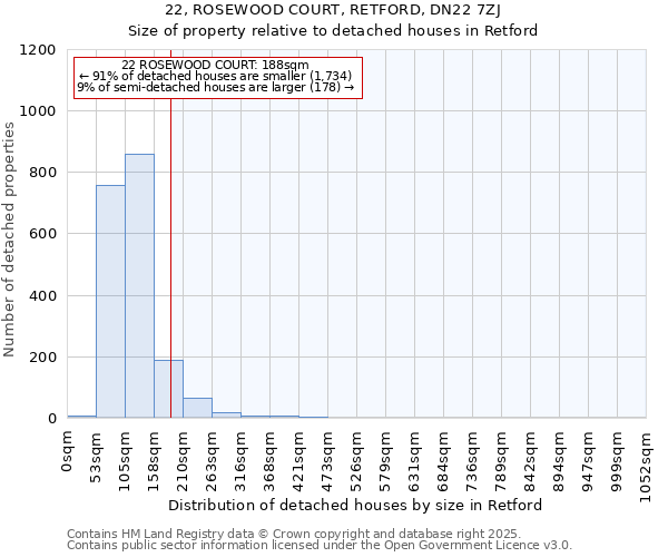 22, ROSEWOOD COURT, RETFORD, DN22 7ZJ: Size of property relative to detached houses houses in Retford