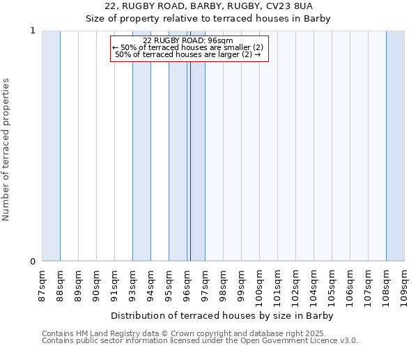 22, RUGBY ROAD, BARBY, RUGBY, CV23 8UA: Size of property relative to terraced houses houses in Barby