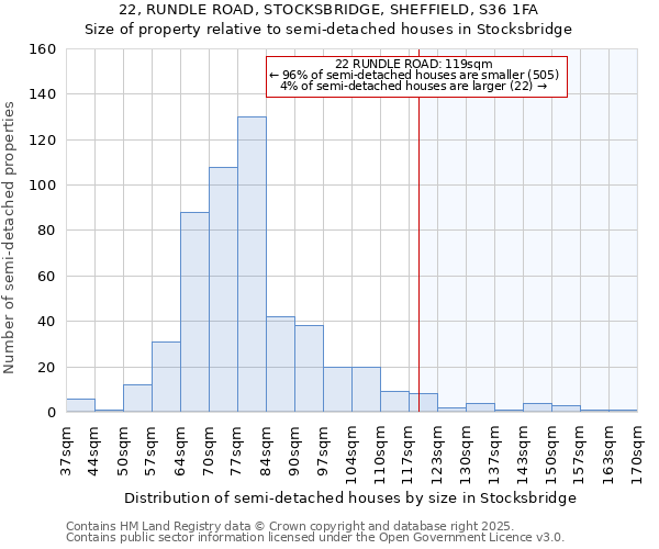 22, RUNDLE ROAD, STOCKSBRIDGE, SHEFFIELD, S36 1FA: Size of property relative to semi-detached houses houses in Stocksbridge