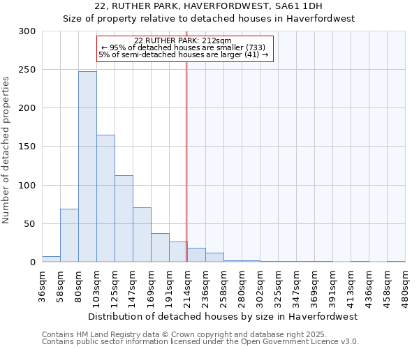 22, RUTHER PARK, HAVERFORDWEST, SA61 1DH: Size of property relative to detached houses houses in Haverfordwest
