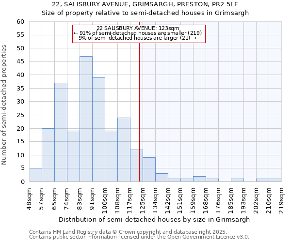 22, SALISBURY AVENUE, GRIMSARGH, PRESTON, PR2 5LF: Size of property relative to semi-detached houses houses in Grimsargh