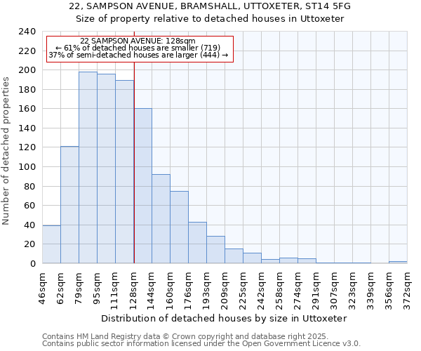 22, SAMPSON AVENUE, BRAMSHALL, UTTOXETER, ST14 5FG: Size of property relative to detached houses houses in Uttoxeter