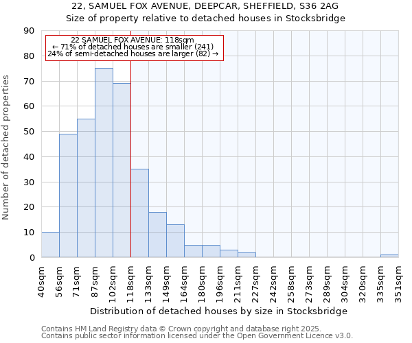 22, SAMUEL FOX AVENUE, DEEPCAR, SHEFFIELD, S36 2AG: Size of property relative to detached houses houses in Stocksbridge