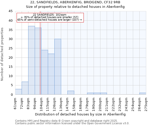 22, SANDFIELDS, ABERKENFIG, BRIDGEND, CF32 9RB: Size of property relative to detached houses houses in Aberkenfig