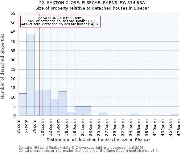 22, SAXTON CLOSE, ELSECAR, BARNSLEY, S74 8BA: Size of property relative to detached houses houses in Elsecar