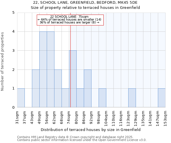 22, SCHOOL LANE, GREENFIELD, BEDFORD, MK45 5DE: Size of property relative to terraced houses houses in Greenfield