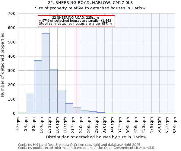 22, SHEERING ROAD, HARLOW, CM17 0LS: Size of property relative to detached houses houses in Harlow