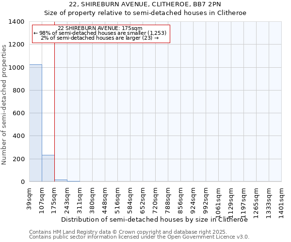 22, SHIREBURN AVENUE, CLITHEROE, BB7 2PN: Size of property relative to semi-detached houses houses in Clitheroe