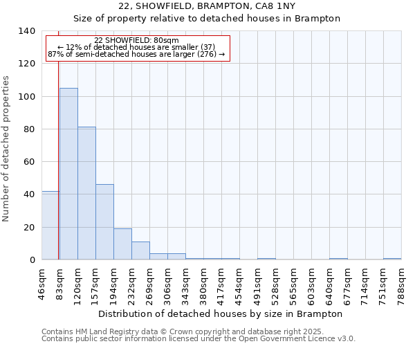 22, SHOWFIELD, BRAMPTON, CA8 1NY: Size of property relative to detached houses houses in Brampton