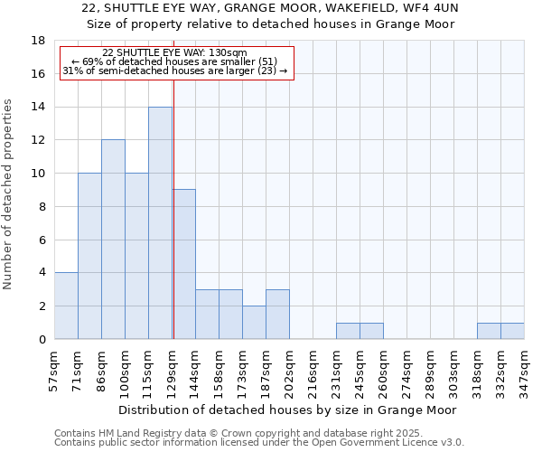 22, SHUTTLE EYE WAY, GRANGE MOOR, WAKEFIELD, WF4 4UN: Size of property relative to detached houses houses in Grange Moor