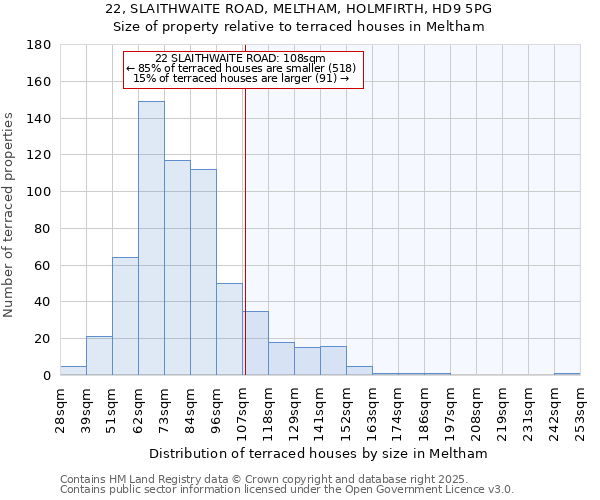 22, SLAITHWAITE ROAD, MELTHAM, HOLMFIRTH, HD9 5PG: Size of property relative to terraced houses houses in Meltham