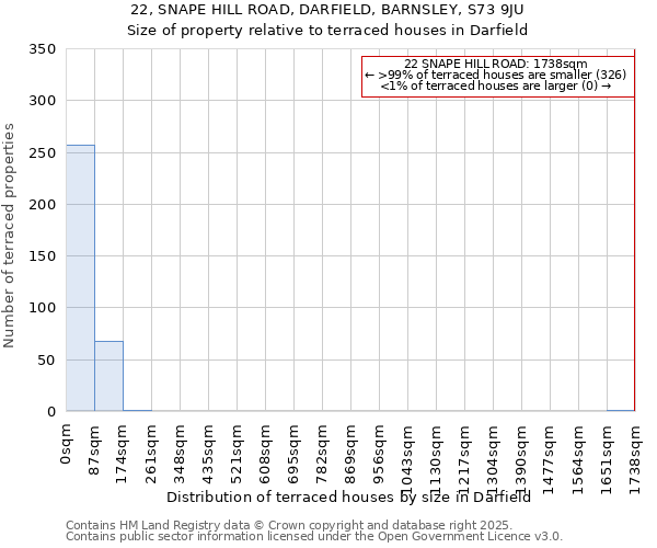 22, SNAPE HILL ROAD, DARFIELD, BARNSLEY, S73 9JU: Size of property relative to terraced houses houses in Darfield