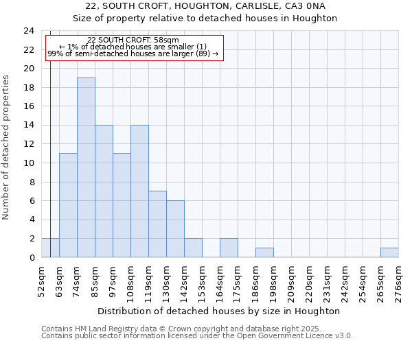 22, SOUTH CROFT, HOUGHTON, CARLISLE, CA3 0NA: Size of property relative to detached houses houses in Houghton