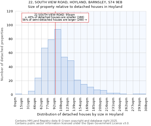 22, SOUTH VIEW ROAD, HOYLAND, BARNSLEY, S74 9EB: Size of property relative to detached houses houses in Hoyland