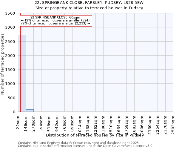 22, SPRINGBANK CLOSE, FARSLEY, PUDSEY, LS28 5EW: Size of property relative to terraced houses houses in Pudsey