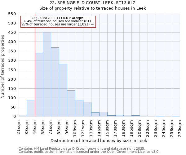 22, SPRINGFIELD COURT, LEEK, ST13 6LZ: Size of property relative to terraced houses houses in Leek