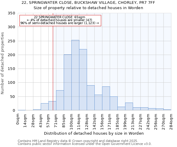 22, SPRINGWATER CLOSE, BUCKSHAW VILLAGE, CHORLEY, PR7 7FF: Size of property relative to detached houses houses in Worden