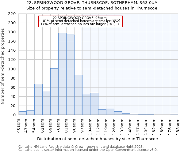 22, SPRINGWOOD GROVE, THURNSCOE, ROTHERHAM, S63 0UA: Size of property relative to semi-detached houses houses in Thurnscoe