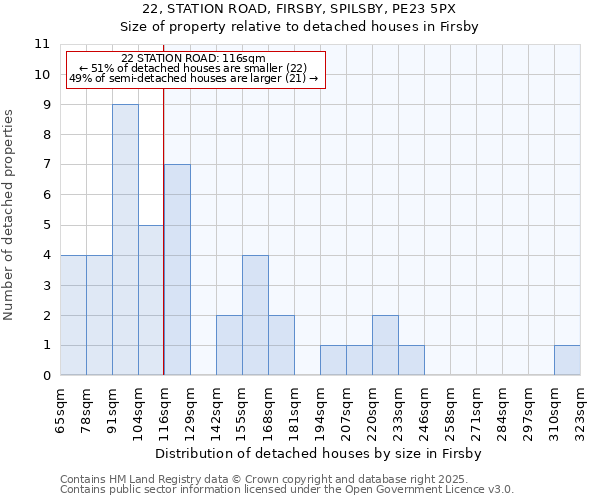 22, STATION ROAD, FIRSBY, SPILSBY, PE23 5PX: Size of property relative to detached houses houses in Firsby