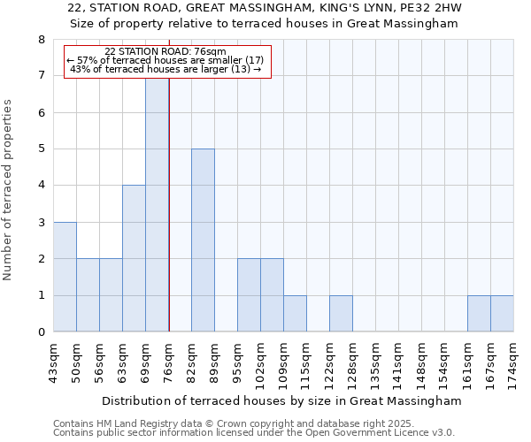 22, STATION ROAD, GREAT MASSINGHAM, KING'S LYNN, PE32 2HW: Size of property relative to terraced houses houses in Great Massingham