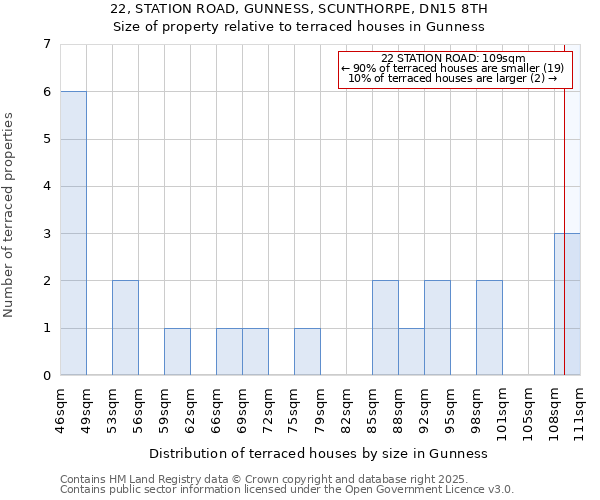 22, STATION ROAD, GUNNESS, SCUNTHORPE, DN15 8TH: Size of property relative to terraced houses houses in Gunness