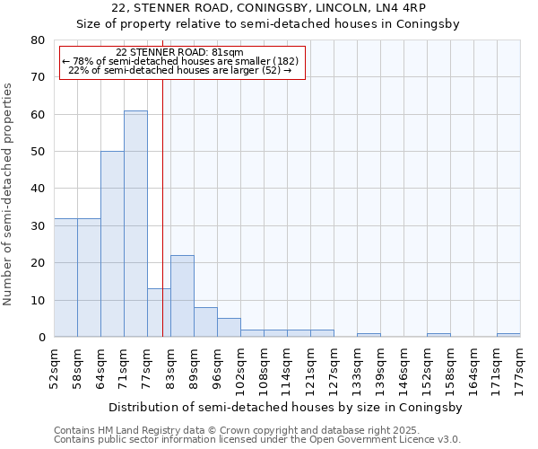 22, STENNER ROAD, CONINGSBY, LINCOLN, LN4 4RP: Size of property relative to semi-detached houses houses in Coningsby