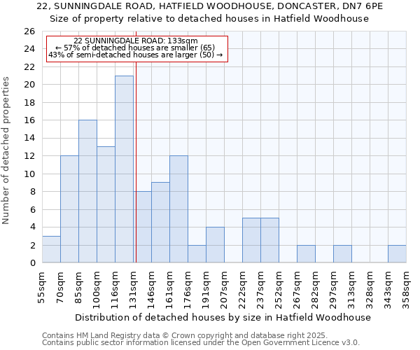 22, SUNNINGDALE ROAD, HATFIELD WOODHOUSE, DONCASTER, DN7 6PE: Size of property relative to detached houses houses in Hatfield Woodhouse