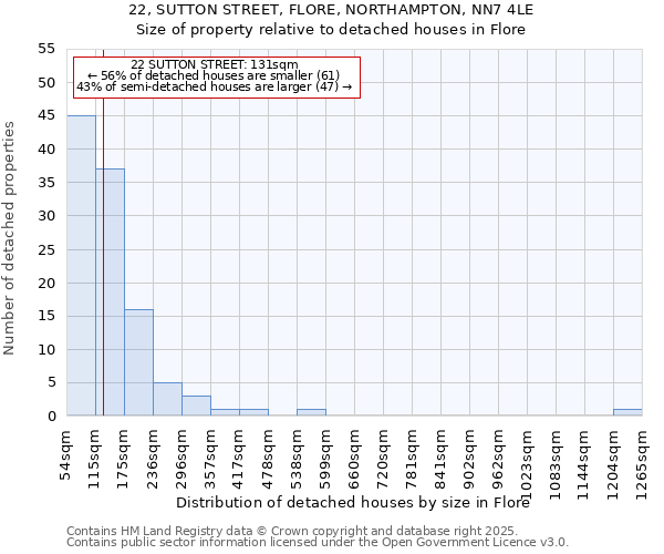 22, SUTTON STREET, FLORE, NORTHAMPTON, NN7 4LE: Size of property relative to detached houses houses in Flore