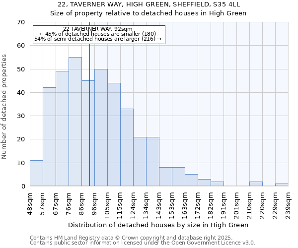 22, TAVERNER WAY, HIGH GREEN, SHEFFIELD, S35 4LL: Size of property relative to detached houses houses in High Green