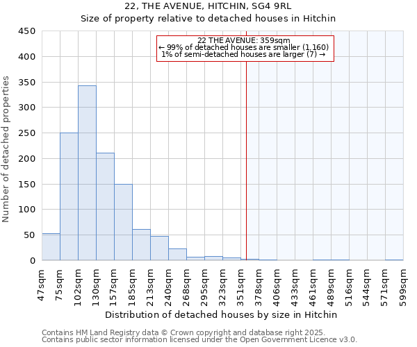22, THE AVENUE, HITCHIN, SG4 9RL: Size of property relative to detached houses houses in Hitchin