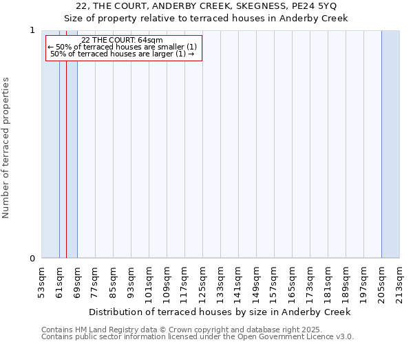 22, THE COURT, ANDERBY CREEK, SKEGNESS, PE24 5YQ: Size of property relative to terraced houses houses in Anderby Creek