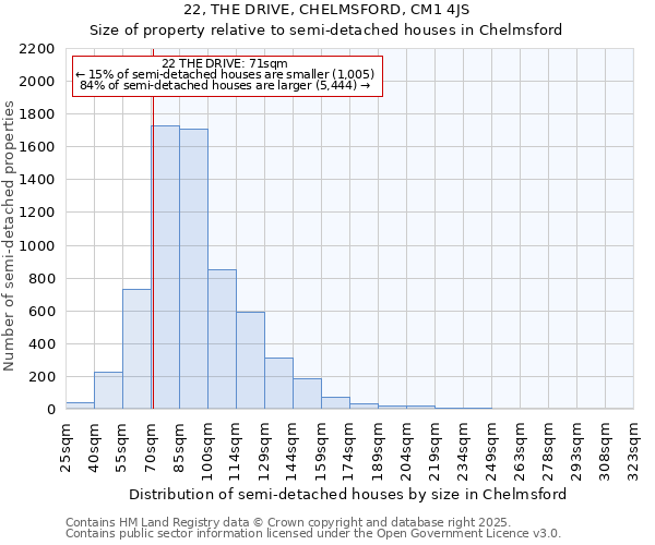 22, THE DRIVE, CHELMSFORD, CM1 4JS: Size of property relative to semi-detached houses houses in Chelmsford