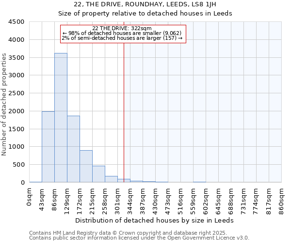 22, THE DRIVE, ROUNDHAY, LEEDS, LS8 1JH: Size of property relative to detached houses houses in Leeds
