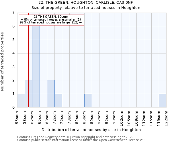 22, THE GREEN, HOUGHTON, CARLISLE, CA3 0NF: Size of property relative to terraced houses houses in Houghton