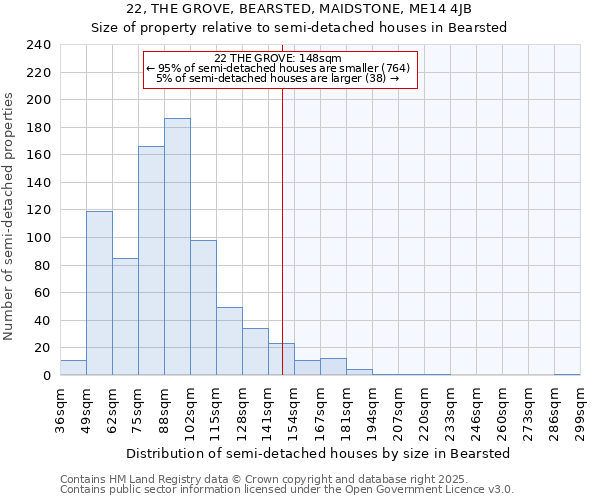 22, THE GROVE, BEARSTED, MAIDSTONE, ME14 4JB: Size of property relative to semi-detached houses houses in Bearsted