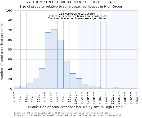 22, THOMPSON HILL, HIGH GREEN, SHEFFIELD, S35 4JU: Size of property relative to semi-detached houses houses in High Green